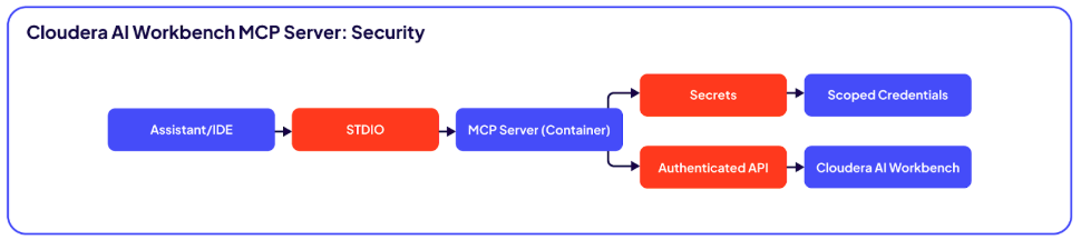 图 2. Cloudera Workbench MCP 服务器：安全设计