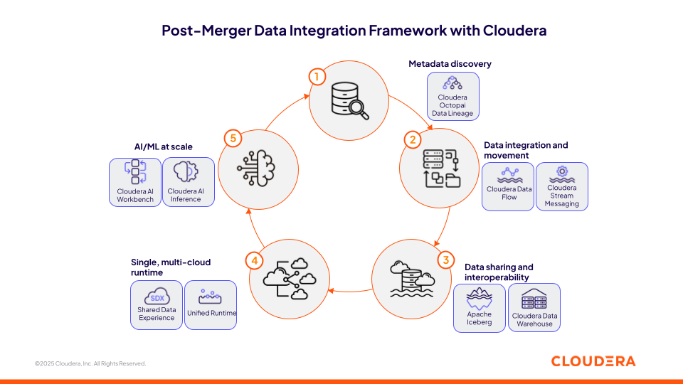 展示 Cloudera 并购后数据策略的图表