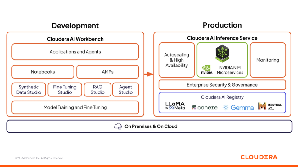 图 3：Cloudera AI 提供的 AI 工作台和推理服务