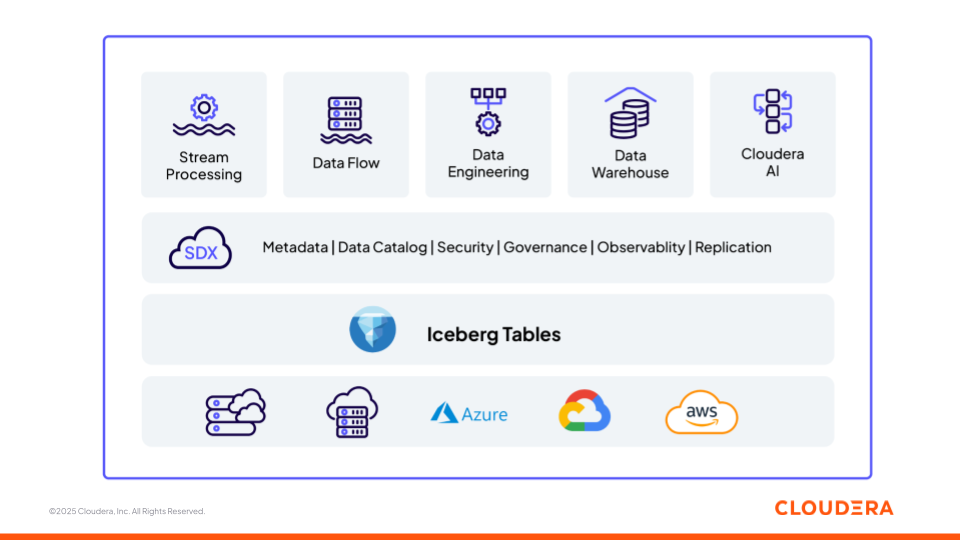 图 1：Cloudera 基于开放基础架构（Apache Iceberg）构建的数据和 AI 平台