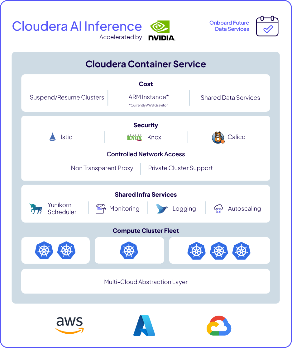 图示展示了支持 Cloudera AI 推理的 Cloudera 容器服务架构