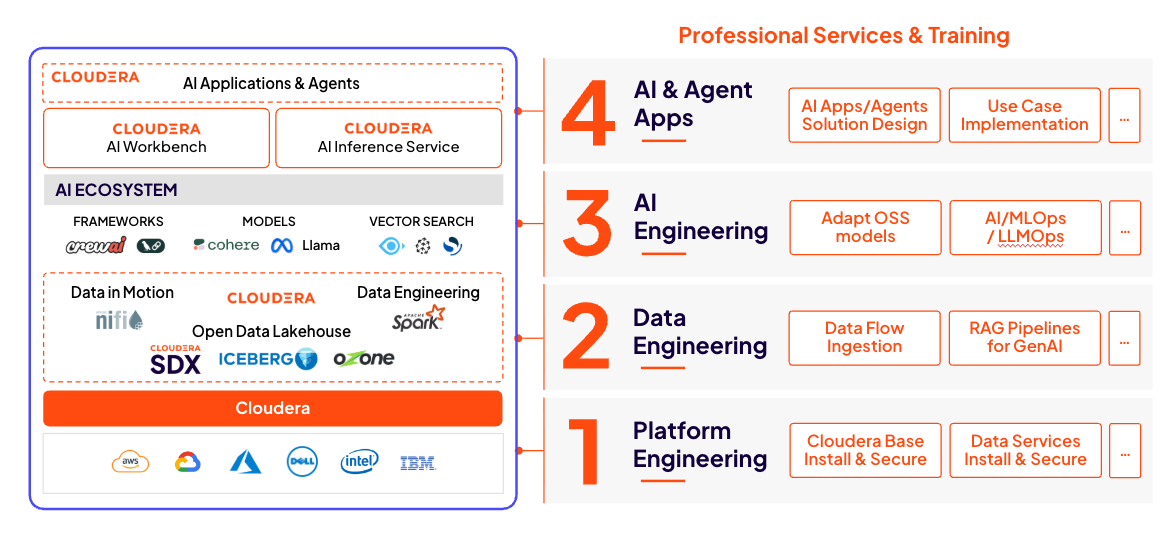 Cloudera PS&amp;T 覆盖范围图表