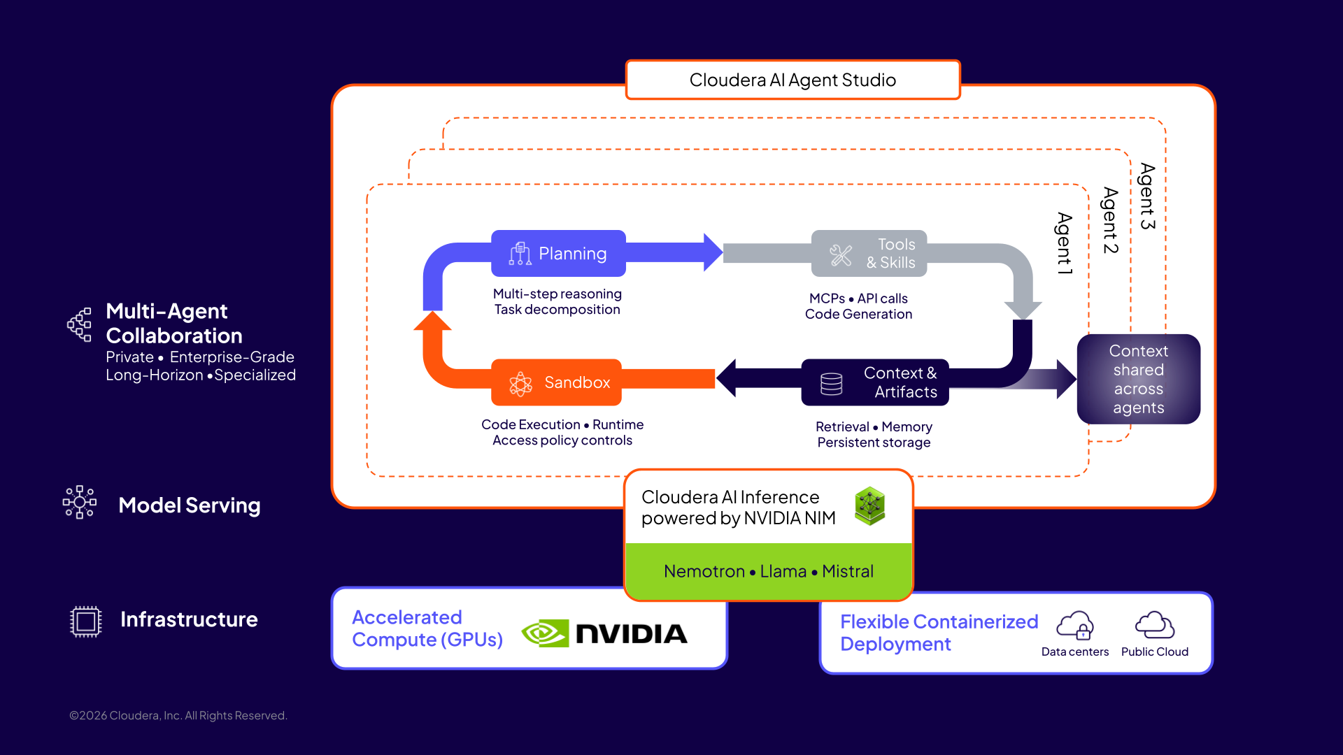 Cloudera Agent Studio 和 NVIDIA 将新一代智能体引入企业人工智能领域｜博客｜Cloudera