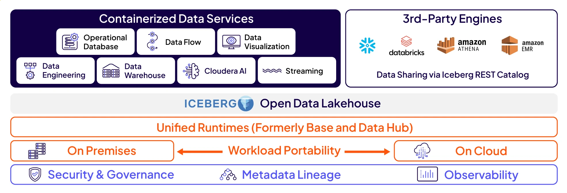 Cloudera Data Services 示意图
