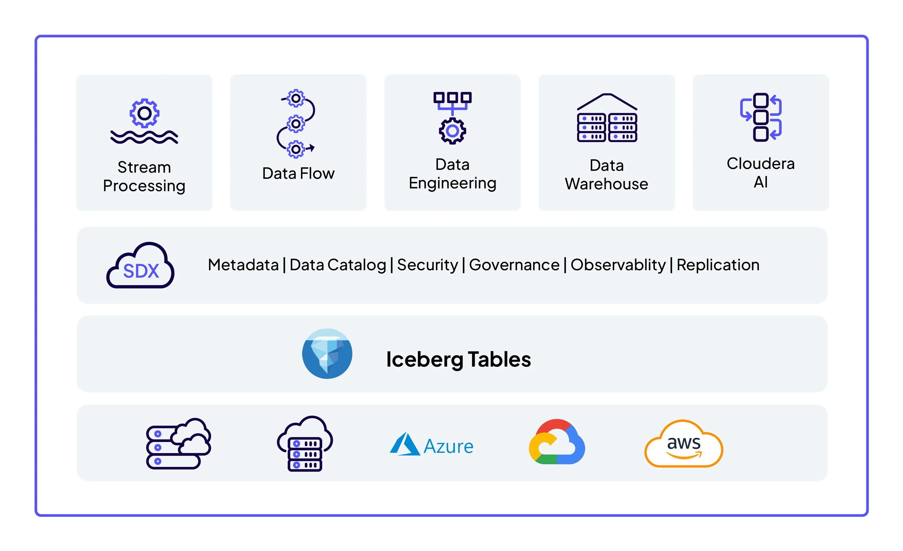 图示：顶层是五大 Cloudera 数据服务。第二层包括 SDX：元数据、数据目录、安全性、治理、可观测性和复制。第三层是 Iceberg Tables。底部的第四层展示了混合模型，包括本地部署、私有云以及 Azure、Google 和 AWS 等云平台。