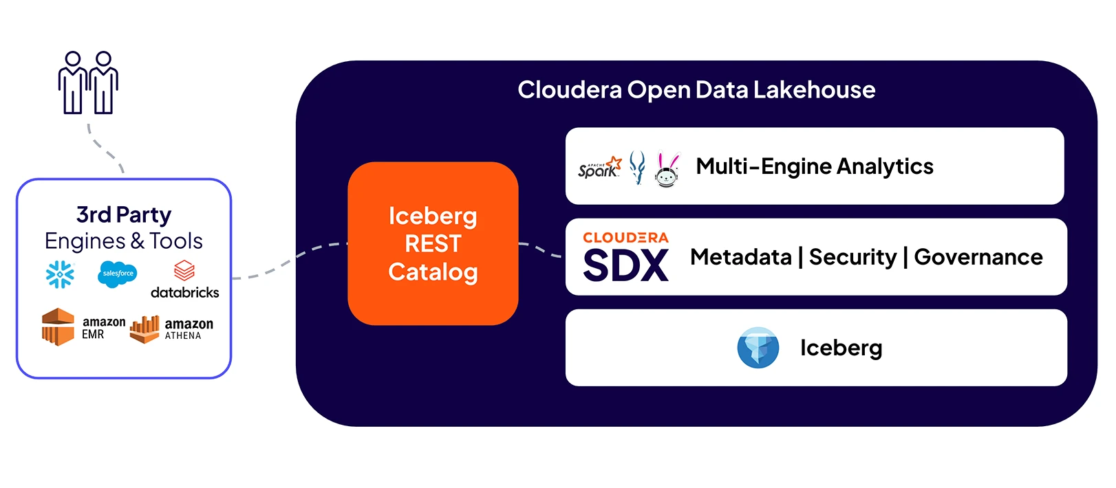 Cloudera 开放式数据湖仓 REST Catalog 示意图