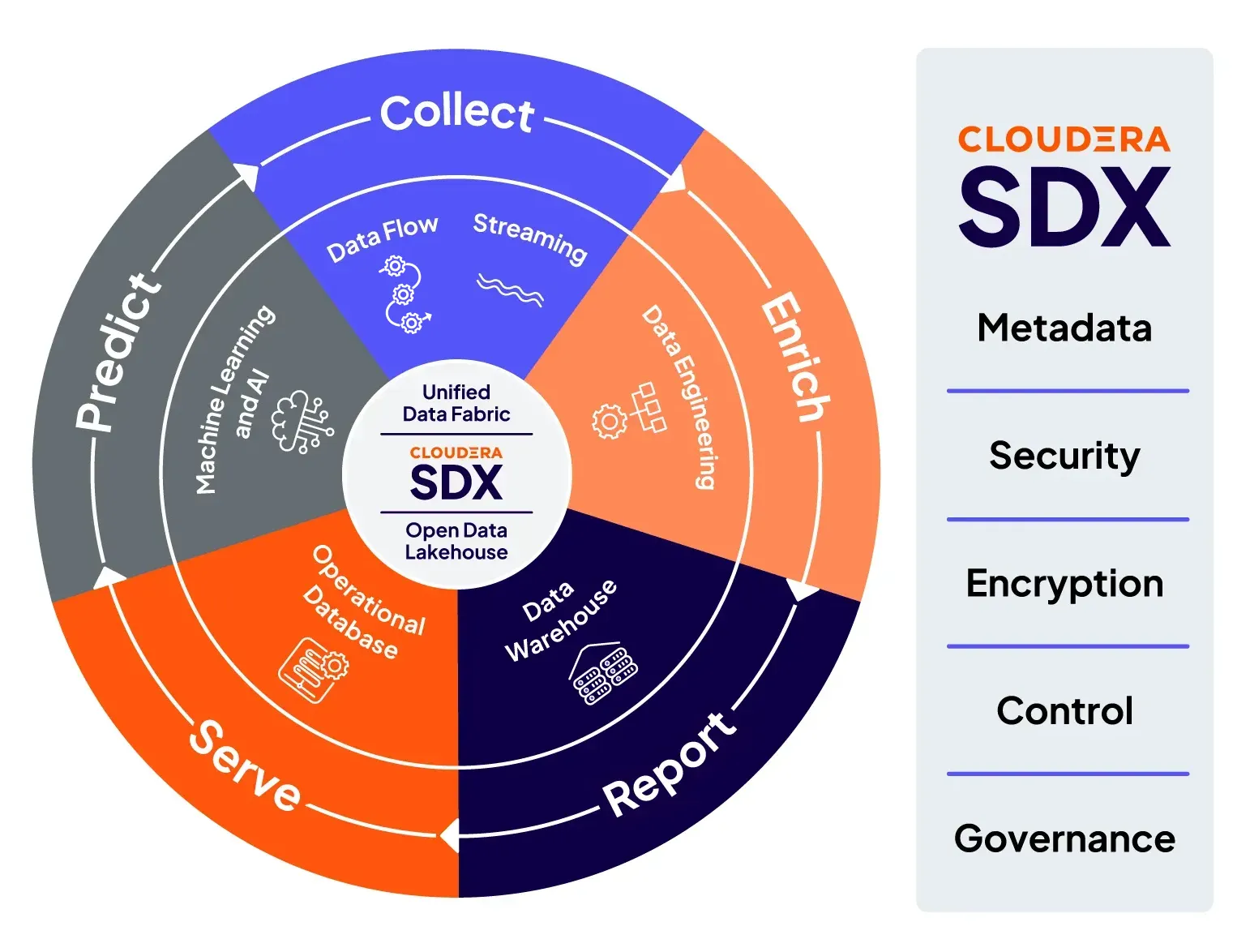Cloudera Shared Data Experience (SDX) 示意图