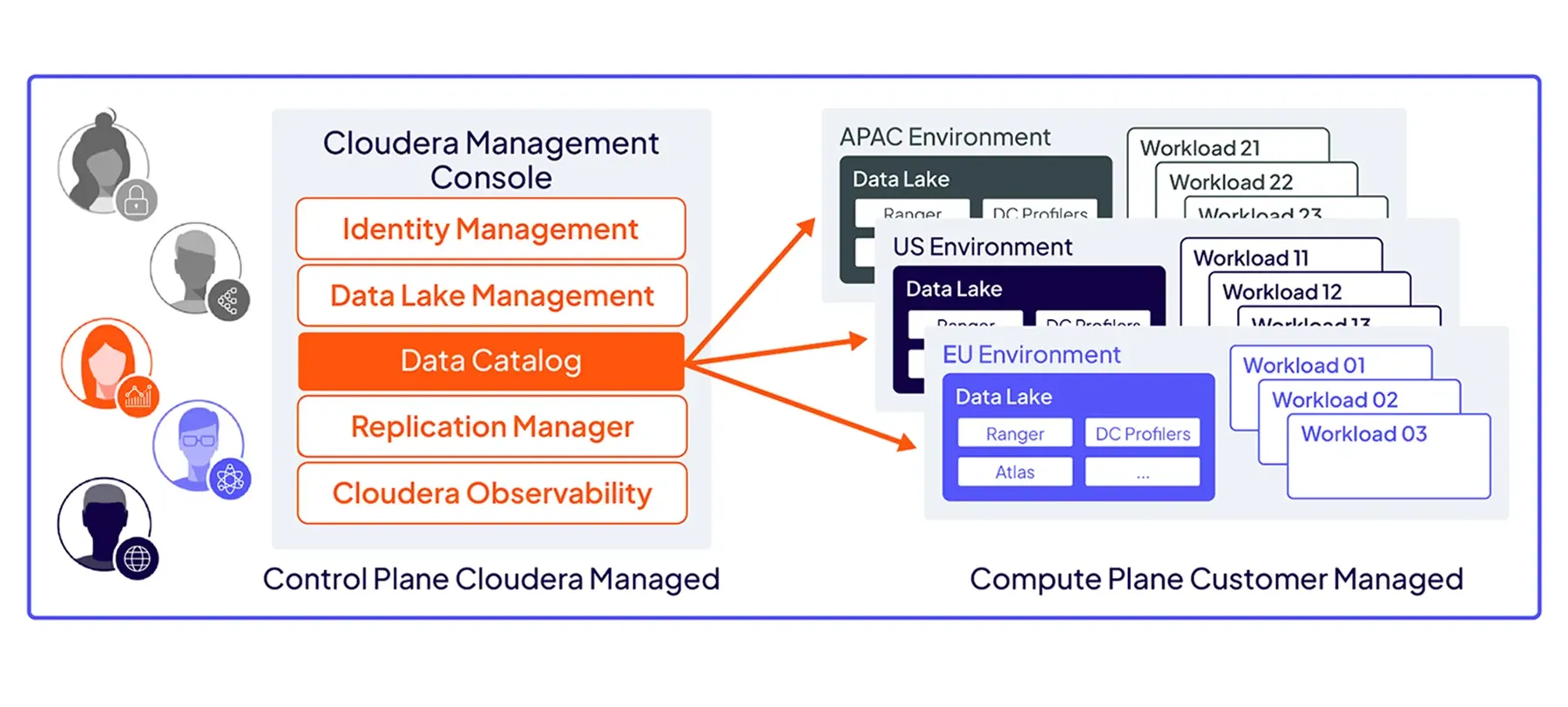 Data Catalog in SDX 示意图